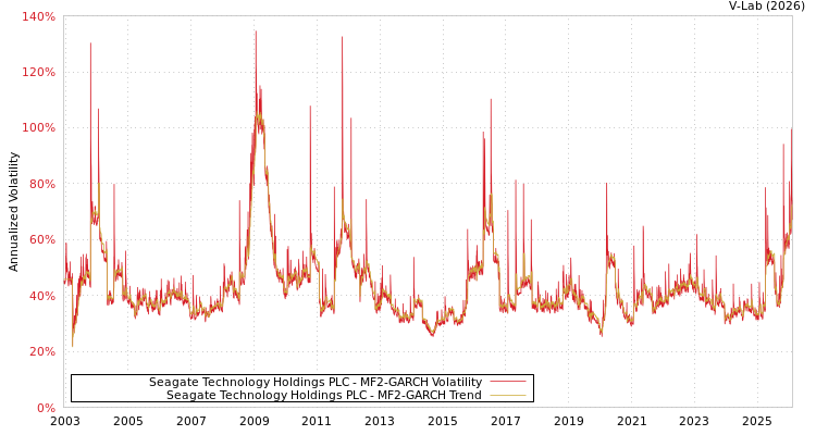 graph of Seagate Technology Holdings PLC MF2-GARCH