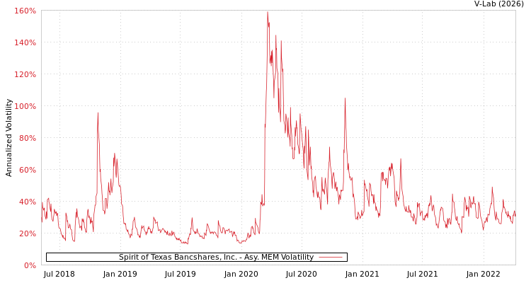 graph of Spirit of Texas Bancshares, Inc. AMEM