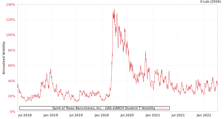 graph of Spirit of Texas Bancshares, Inc. GAS-GARCH-T