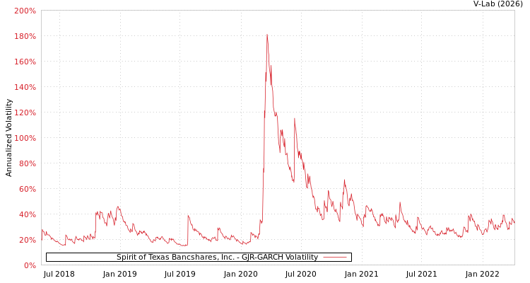 graph of Spirit of Texas Bancshares, Inc. GJR-GARCH