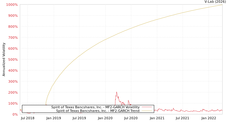graph of Spirit of Texas Bancshares, Inc. MF2-GARCH