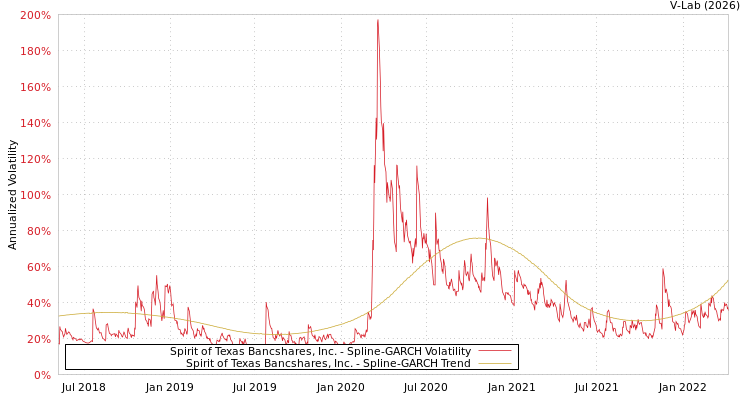 graph of Spirit of Texas Bancshares, Inc. SGARCH