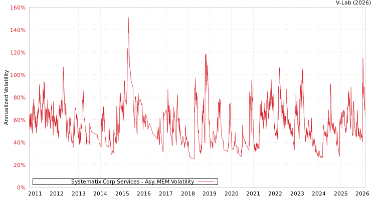 graph of Systematix Corp Services AMEM