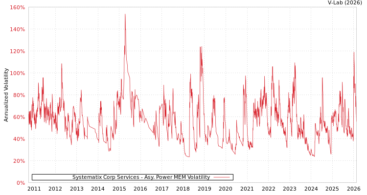 graph of Systematix Corp Services APMEM