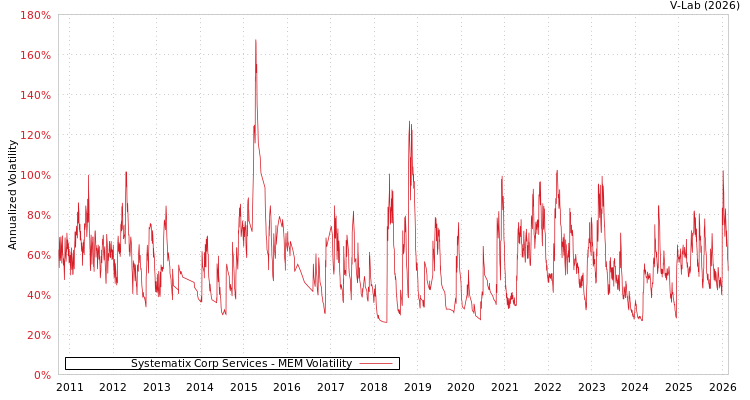 graph of Systematix Corp Services MEM