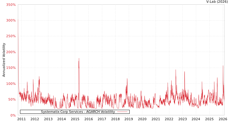 graph of Systematix Corp Services AGARCH