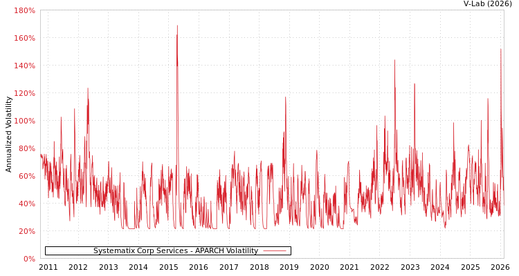 graph of Systematix Corp Services APARCH