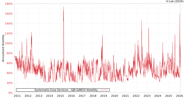 graph of Systematix Corp Services GJR-GARCH