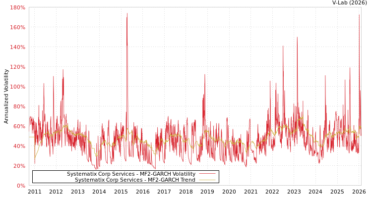 graph of Systematix Corp Services MF2-GARCH