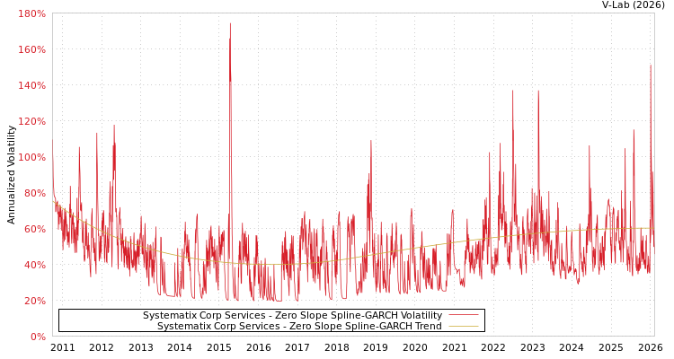 graph of Systematix Corp Services S0GARCH