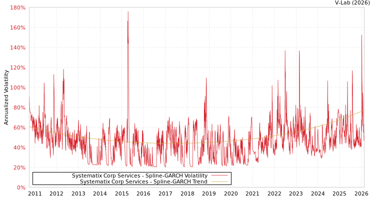 graph of Systematix Corp Services SGARCH