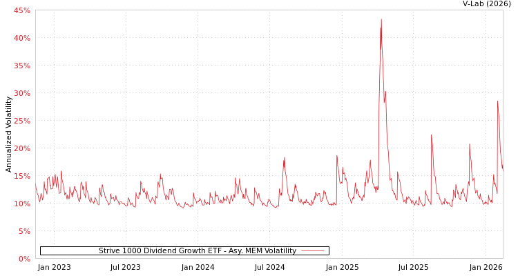 graph of Strive 1000 Dividend Growth ETF AMEM