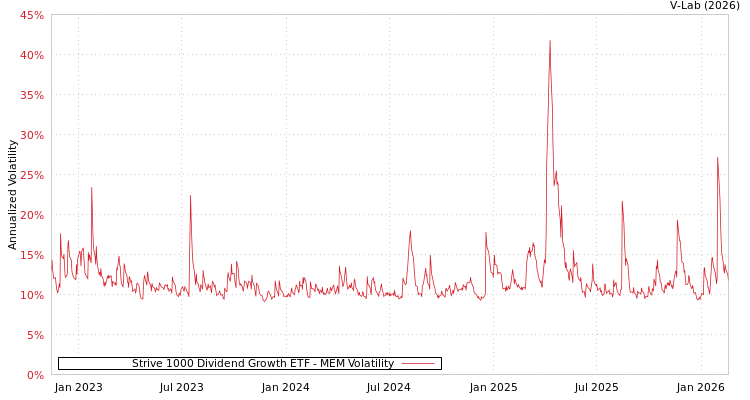 graph of Strive 1000 Dividend Growth ETF MEM
