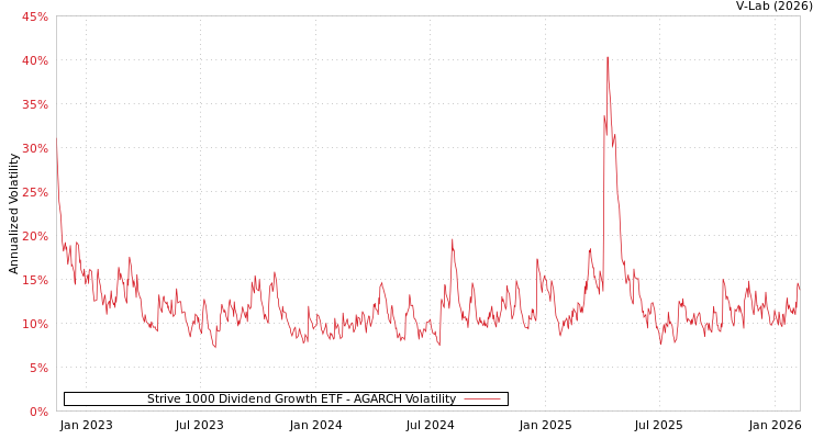 graph of Strive 1000 Dividend Growth ETF AGARCH