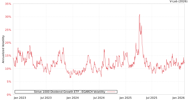 graph of Strive 1000 Dividend Growth ETF EGARCH