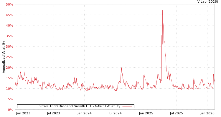 graph of Strive 1000 Dividend Growth ETF GARCH