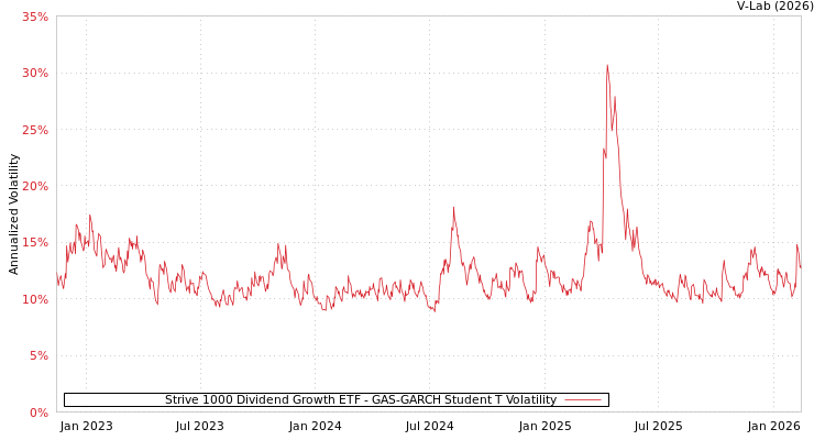graph of Strive 1000 Dividend Growth ETF GAS-GARCH-T