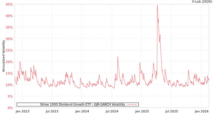 graph of Strive 1000 Dividend Growth ETF GJR-GARCH