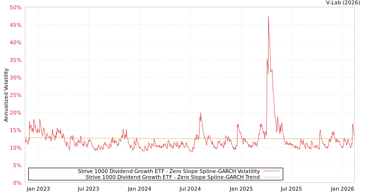 graph of Strive 1000 Dividend Growth ETF S0GARCH