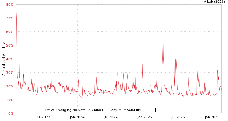 graph of Strive Emerging Markets EX-China ETF AMEM