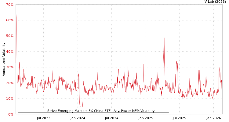 graph of Strive Emerging Markets EX-China ETF APMEM