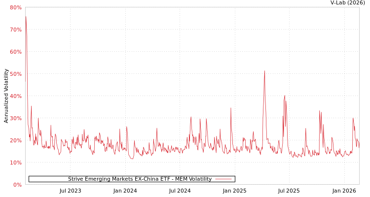 graph of Strive Emerging Markets EX-China ETF MEM
