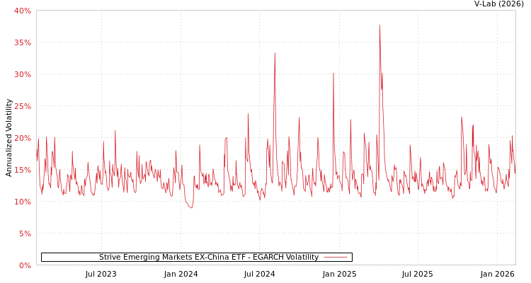 graph of Strive Emerging Markets EX-China ETF EGARCH