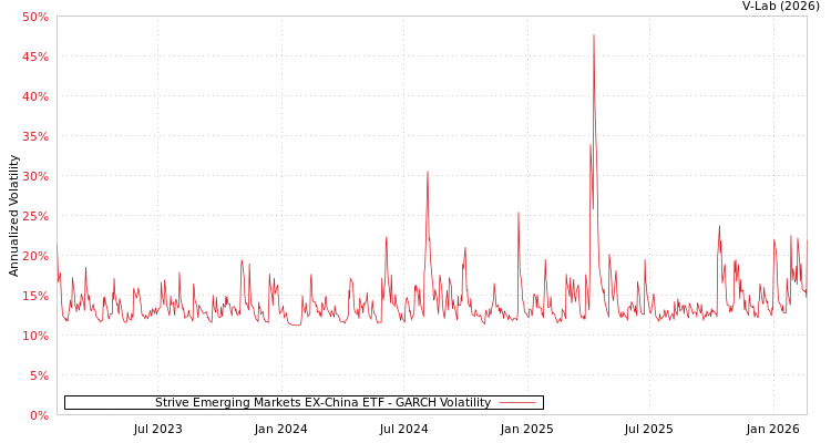 graph of Strive Emerging Markets EX-China ETF GARCH