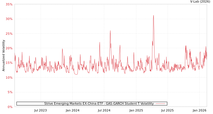 graph of Strive Emerging Markets EX-China ETF GAS-GARCH-T