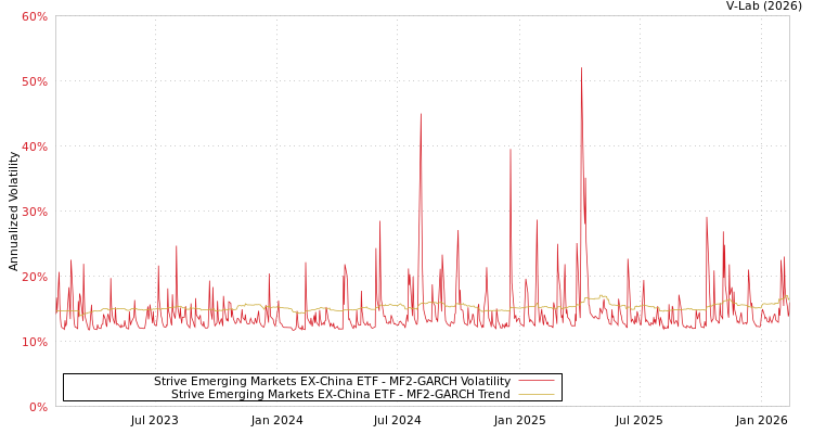 graph of Strive Emerging Markets EX-China ETF MF2-GARCH