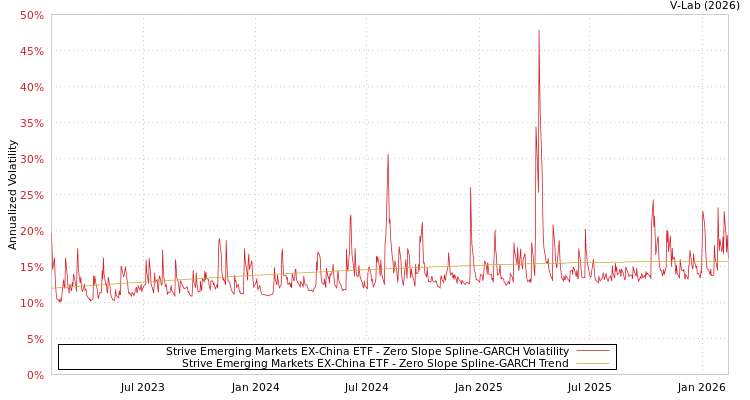 graph of Strive Emerging Markets EX-China ETF S0GARCH