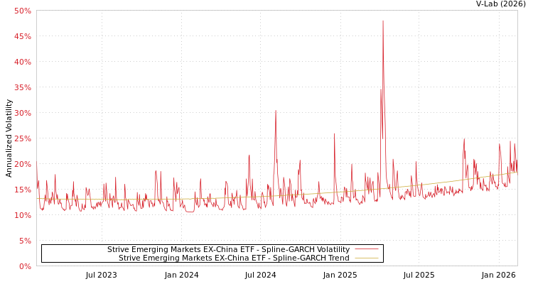 graph of Strive Emerging Markets EX-China ETF SGARCH