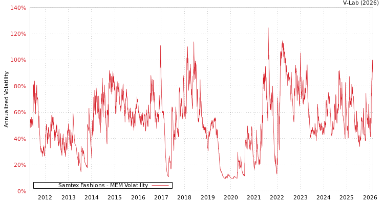 graph of Samtex Fashions MEM