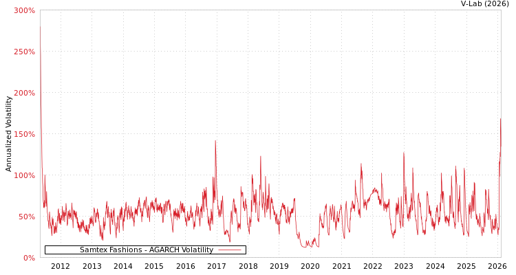 graph of Samtex Fashions AGARCH