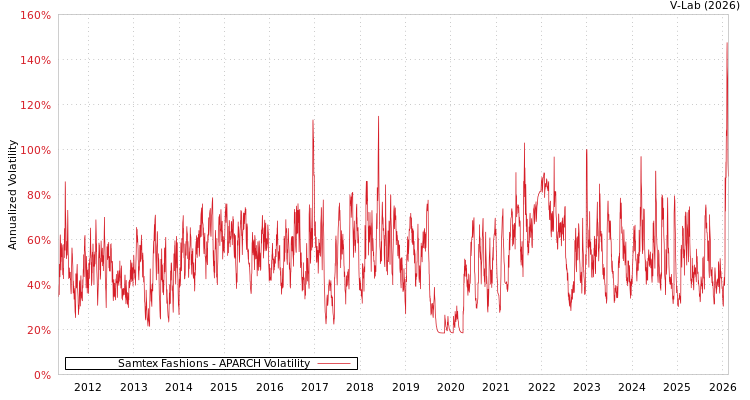 graph of Samtex Fashions APARCH