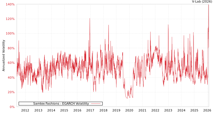 graph of Samtex Fashions EGARCH