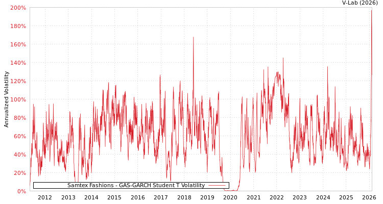 graph of Samtex Fashions GAS-GARCH-T