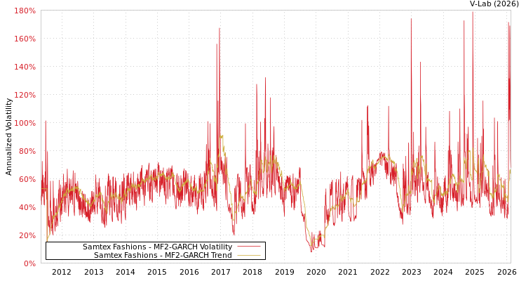 graph of Samtex Fashions MF2-GARCH