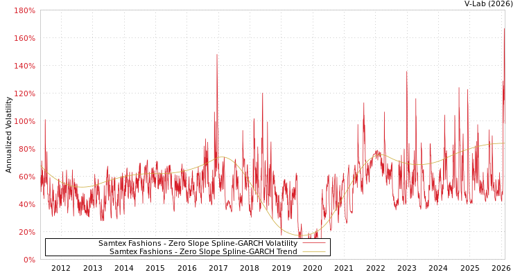 graph of Samtex Fashions S0GARCH