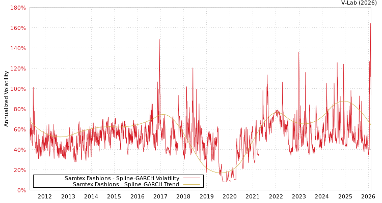graph of Samtex Fashions SGARCH