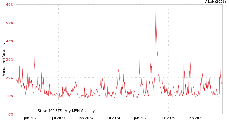 graph of Strive 500 ETF AMEM