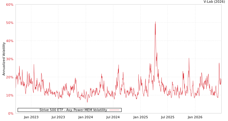 graph of Strive 500 ETF APMEM