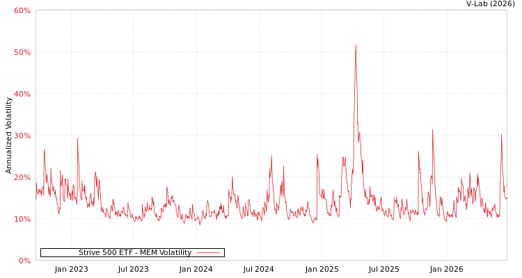 graph of Strive 500 ETF MEM