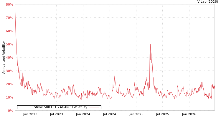 graph of Strive 500 ETF AGARCH