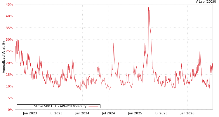 graph of Strive 500 ETF APARCH