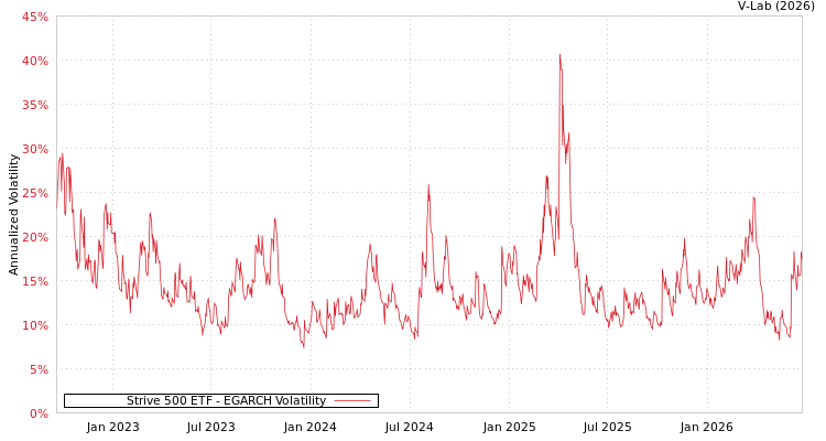 graph of Strive 500 ETF EGARCH