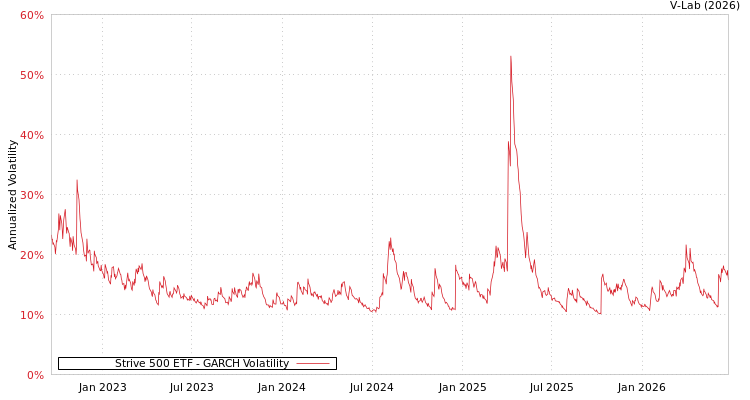 graph of Strive 500 ETF GARCH