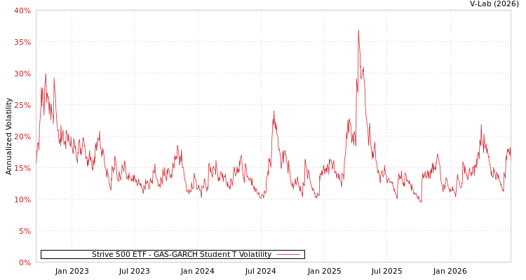graph of Strive 500 ETF GAS-GARCH-T