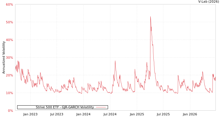 graph of Strive 500 ETF GJR-GARCH