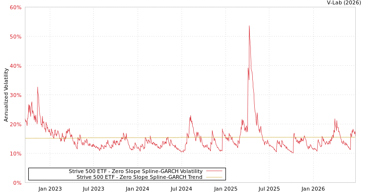 graph of Strive 500 ETF S0GARCH